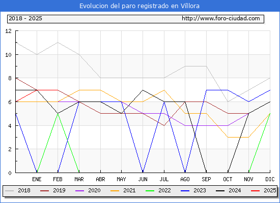 Evolucin de los datos de parados para el Municipio de Vllora hasta Febrero del 2025.