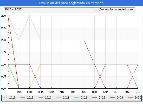 Evolucin de los datos de parados para el Municipio de Ymeda hasta Febrero del 2025.