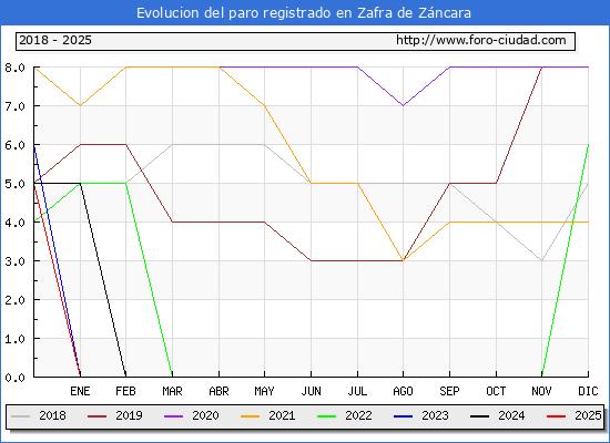 Evolucin de los datos de parados para el Municipio de Zafra de Zncara hasta Febrero del 2025.