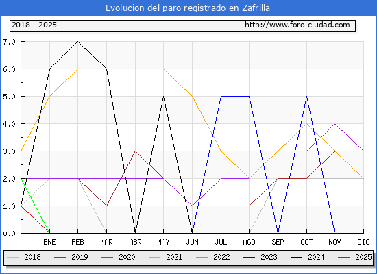 Evolucin de los datos de parados para el Municipio de Zafrilla hasta Febrero del 2025.