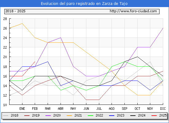 Evolucin de los datos de parados para el Municipio de Zarza de Tajo hasta Febrero del 2025.