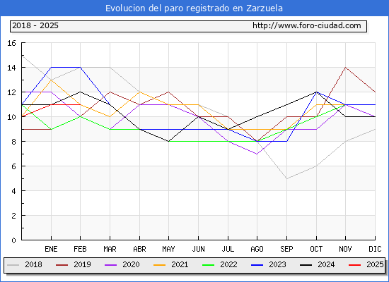 Evolucin de los datos de parados para el Municipio de Zarzuela hasta Febrero del 2025.