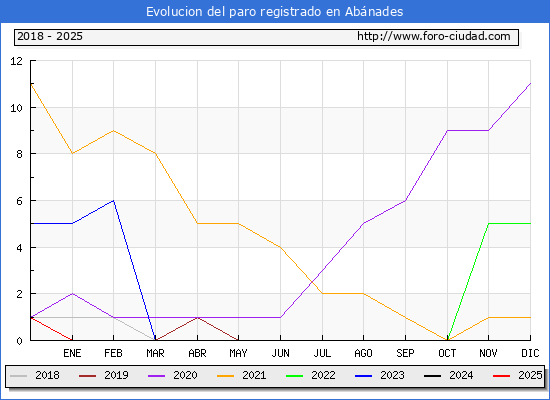 Evolucin de los datos de parados para el Municipio de Abnades hasta Febrero del 2025.