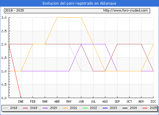 Evolucin de los datos de parados para el Municipio de Ablanque hasta Febrero del 2025.