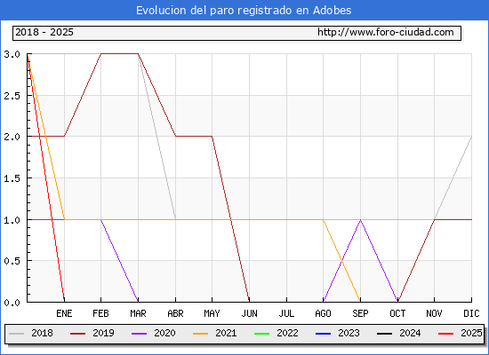 Evolucin de los datos de parados para el Municipio de Adobes hasta Febrero del 2025.