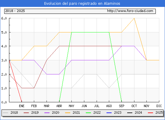 Evolucin de los datos de parados para el Municipio de Alaminos hasta Febrero del 2025.