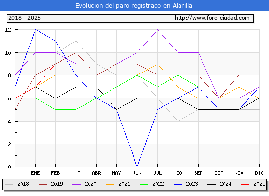 Evolucin de los datos de parados para el Municipio de Alarilla hasta Febrero del 2025.