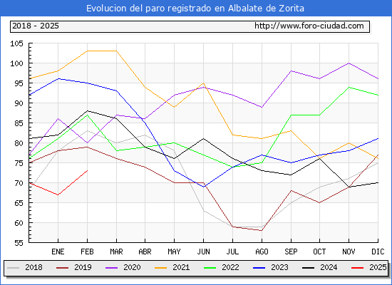 Evolucin de los datos de parados para el Municipio de Albalate de Zorita hasta Febrero del 2025.