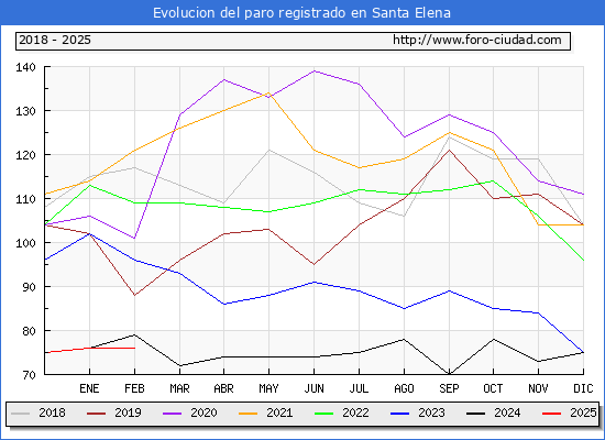 Evolucin de los datos de parados para el Municipio de Santa Elena hasta Febrero del 2025.
