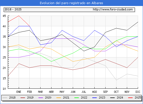 Evolucin de los datos de parados para el Municipio de Albares hasta Febrero del 2025.