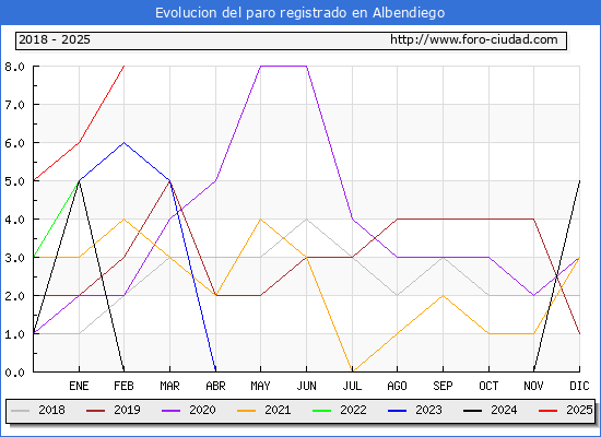 Evolucin de los datos de parados para el Municipio de Albendiego hasta Febrero del 2025.