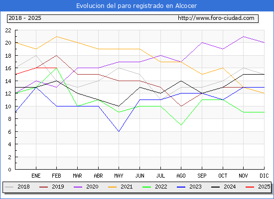 Evolucin de los datos de parados para el Municipio de Alcocer hasta Febrero del 2025.