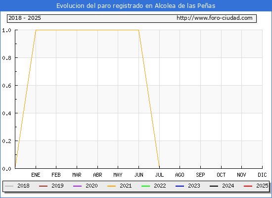 Evolucin de los datos de parados para el Municipio de Alcolea de las Peas hasta Febrero del 2025.