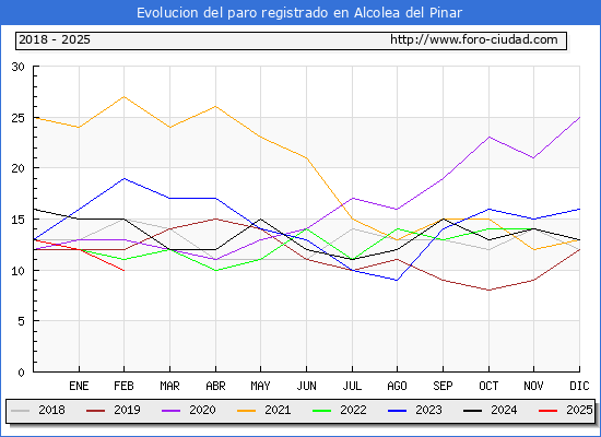 Evolucin de los datos de parados para el Municipio de Alcolea del Pinar hasta Febrero del 2025.
