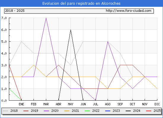 Evolucin de los datos de parados para el Municipio de Alcoroches hasta Febrero del 2025.
