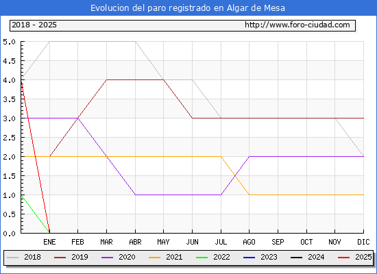Evolucin de los datos de parados para el Municipio de Algar de Mesa hasta Febrero del 2025.