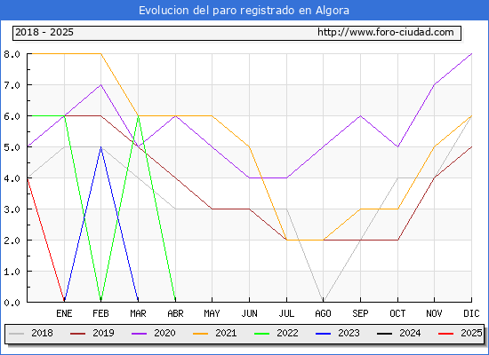 Evolucin de los datos de parados para el Municipio de Algora hasta Febrero del 2025.
