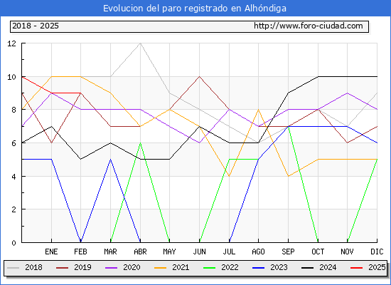 Evolucin de los datos de parados para el Municipio de Alhndiga hasta Febrero del 2025.