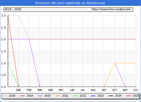 Evolucin de los datos de parados para el Municipio de Almadrones hasta Febrero del 2025.