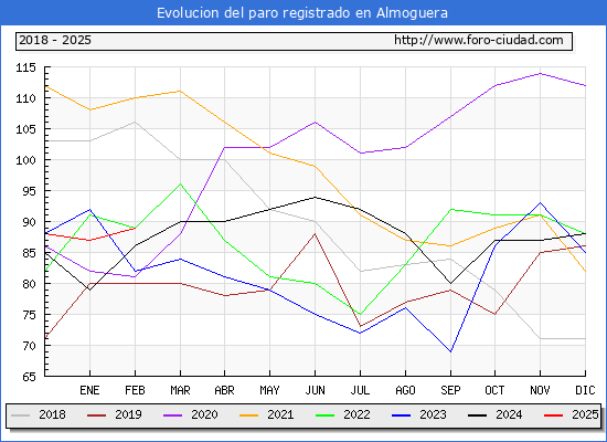 Evolucin de los datos de parados para el Municipio de Almoguera hasta Febrero del 2025.