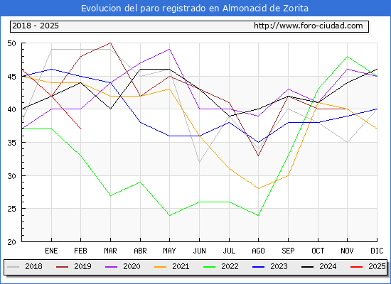 Evolucin de los datos de parados para el Municipio de Almonacid de Zorita hasta Febrero del 2025.