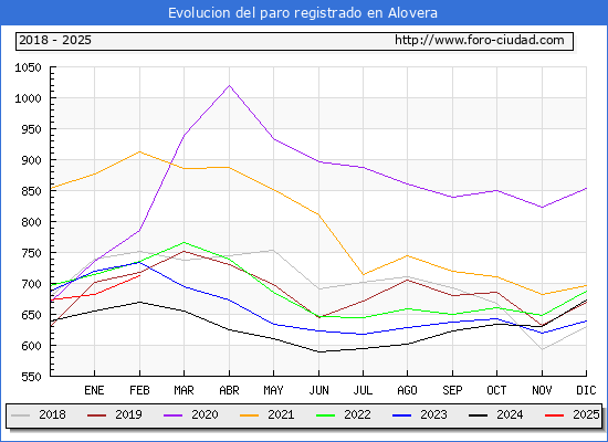 Evolucin de los datos de parados para el Municipio de Alovera hasta Febrero del 2025.