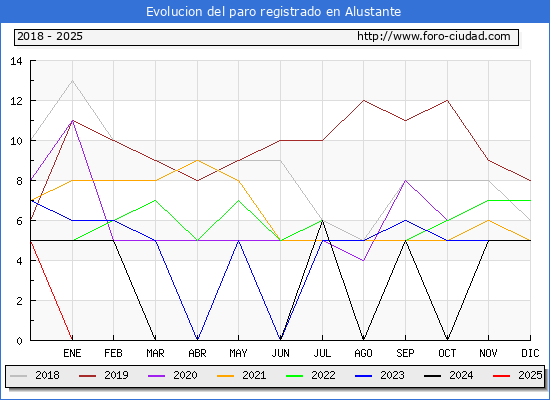 Evolucin de los datos de parados para el Municipio de Alustante hasta Febrero del 2025.