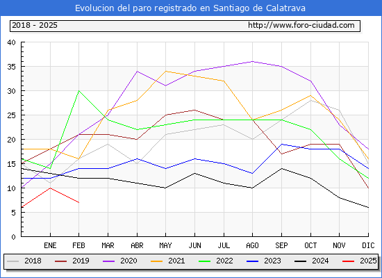 Evolucin de los datos de parados para el Municipio de Santiago de Calatrava hasta Febrero del 2025.