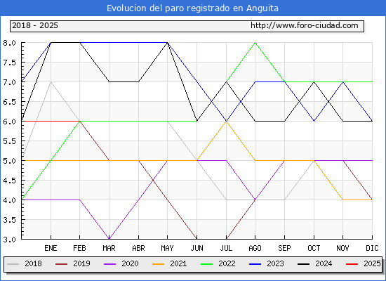Evolucin de los datos de parados para el Municipio de Anguita hasta Febrero del 2025.