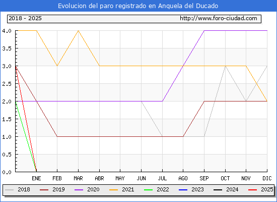 Evolucin de los datos de parados para el Municipio de Anquela del Ducado hasta Febrero del 2025.