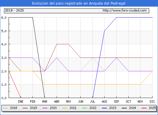 Evolucin de los datos de parados para el Municipio de Anquela del Pedregal hasta Febrero del 2025.