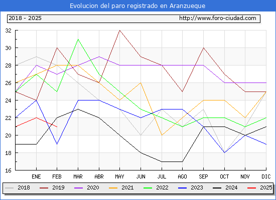 Evolucin de los datos de parados para el Municipio de Aranzueque hasta Febrero del 2025.