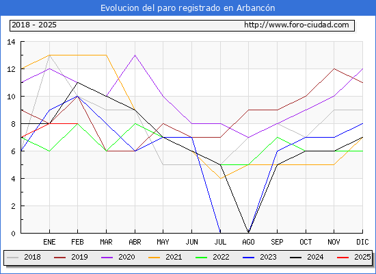 Evolucin de los datos de parados para el Municipio de Arbancn hasta Febrero del 2025.