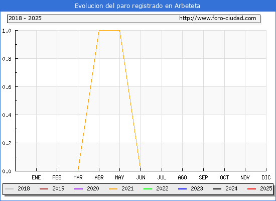 Evolucin de los datos de parados para el Municipio de Arbeteta hasta Febrero del 2025.