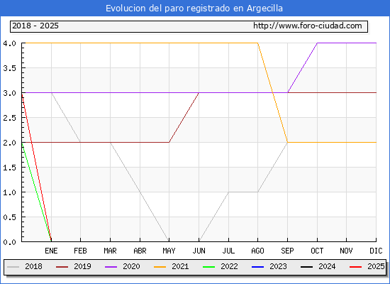 Evolucin de los datos de parados para el Municipio de Argecilla hasta Febrero del 2025.