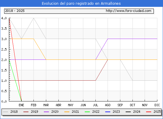 Evolucin de los datos de parados para el Municipio de Armallones hasta Febrero del 2025.