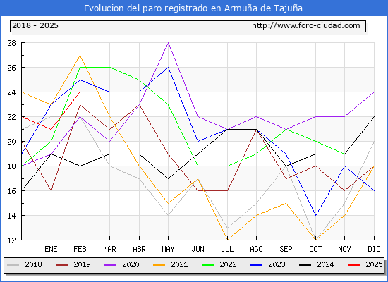 Evolucin de los datos de parados para el Municipio de Armua de Tajua hasta Febrero del 2025.
