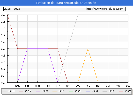 Evolucin de los datos de parados para el Municipio de Atanzn hasta Febrero del 2025.