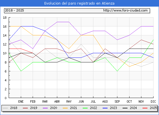 Evolucin de los datos de parados para el Municipio de Atienza hasta Febrero del 2025.