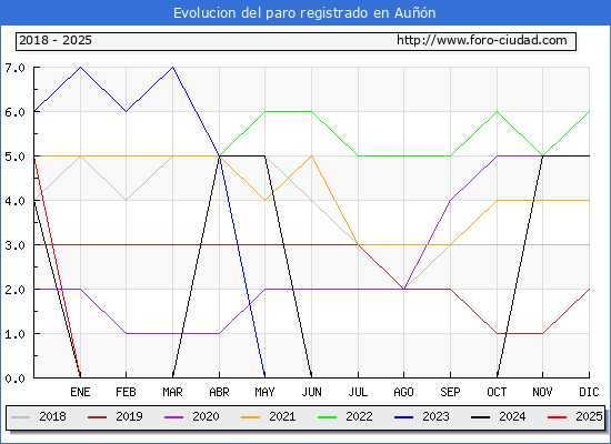 Evolucin de los datos de parados para el Municipio de Aun hasta Febrero del 2025.