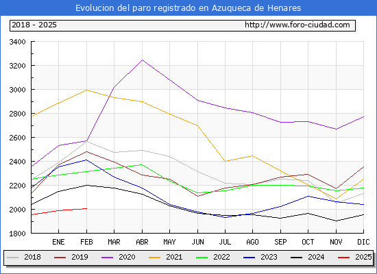 Evolucin de los datos de parados para el Municipio de Azuqueca de Henares hasta Febrero del 2025.