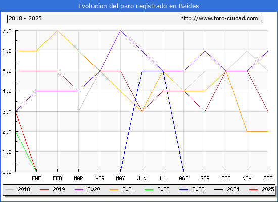 Evolucin de los datos de parados para el Municipio de Baides hasta Febrero del 2025.