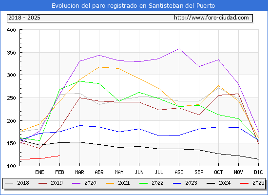 Evolucin de los datos de parados para el Municipio de Santisteban del Puerto hasta Febrero del 2025.