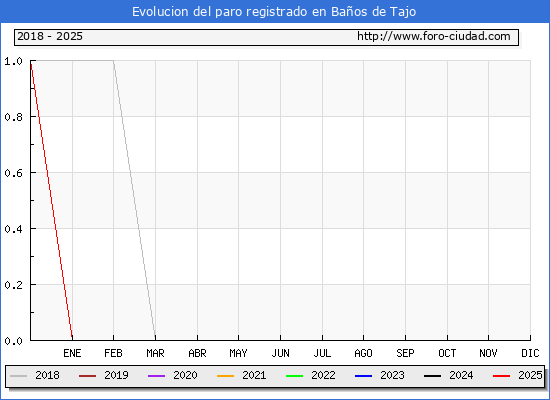 Evolucin de los datos de parados para el Municipio de Baos de Tajo hasta Febrero del 2025.