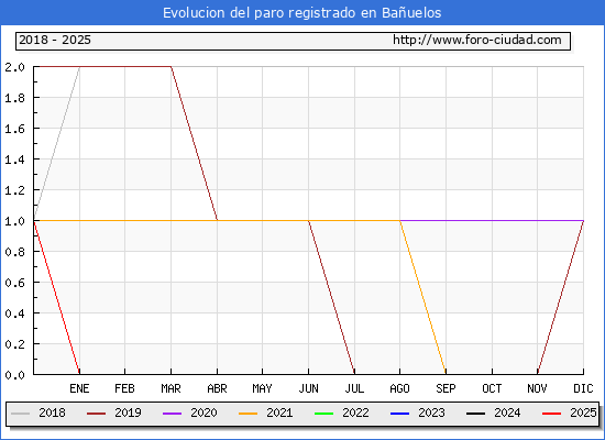 Evolucin de los datos de parados para el Municipio de Bauelos hasta Febrero del 2025.