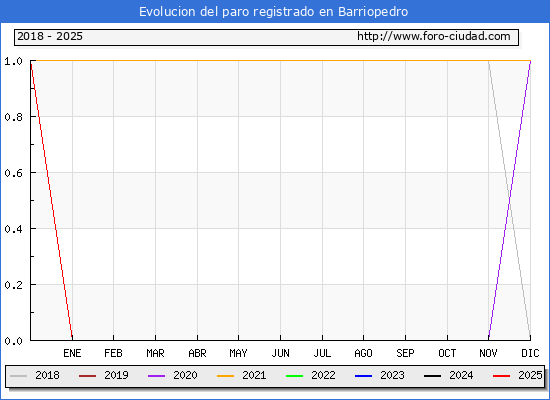 Evolucin de los datos de parados para el Municipio de Barriopedro hasta Febrero del 2025.