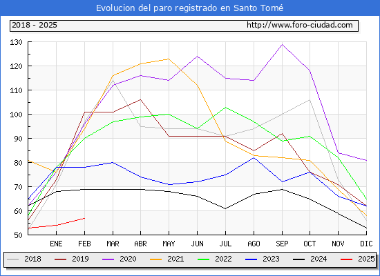 Evolucin de los datos de parados para el Municipio de Santo Tom hasta Febrero del 2025.