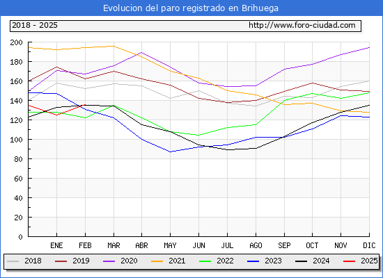 Evolucin de los datos de parados para el Municipio de Brihuega hasta Febrero del 2025.