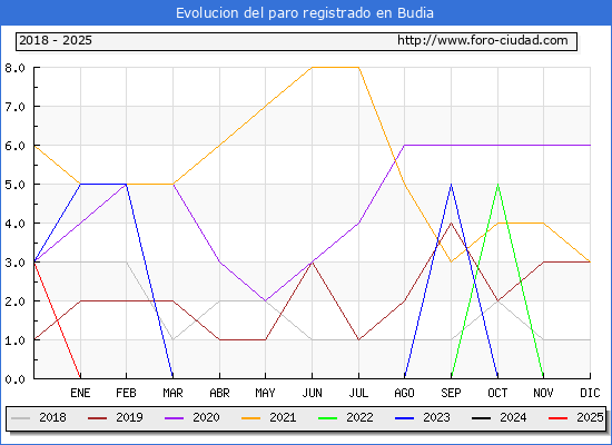 Evolucin de los datos de parados para el Municipio de Budia hasta Febrero del 2025.