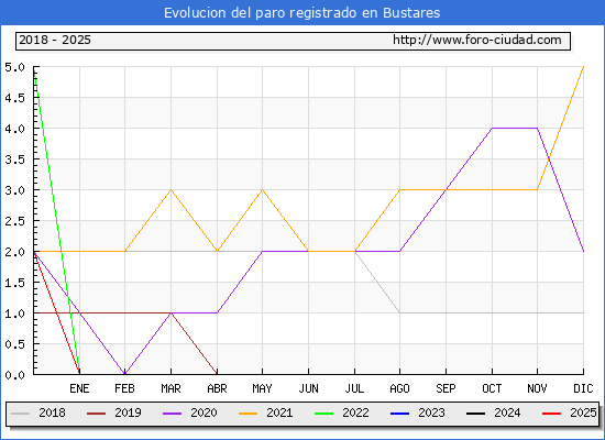 Evolucin de los datos de parados para el Municipio de Bustares hasta Febrero del 2025.